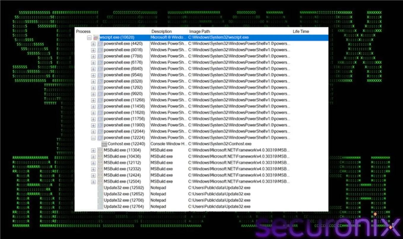 Ροή διαδικασίας χρησιμοποιώντας Procmon (Πηγή - Securonix)